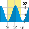 Port Clyde tide chart for Tuesday, February 27, 2024