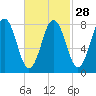 Port Clyde tide chart for Wednesday, February 28, 2024