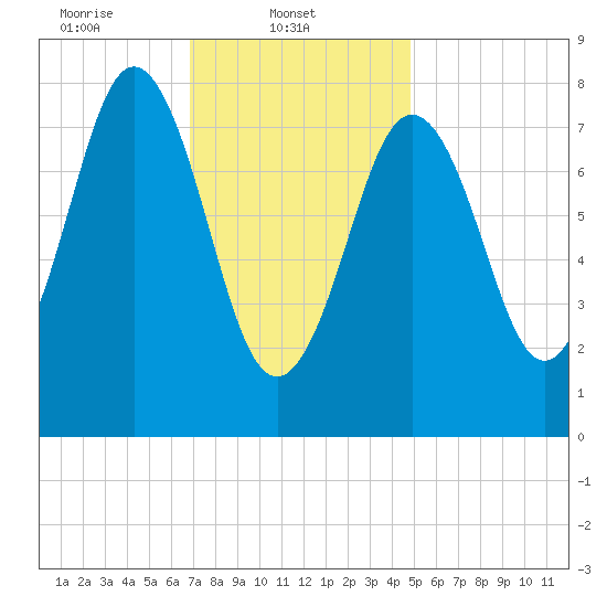 Port Clyde tide chart for Saturday, February 3, 2024