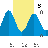 Port Clyde tide chart for Saturday, February 3, 2024