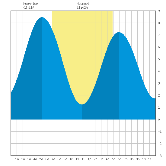 Port Clyde tide chart for Sunday, February 4, 2024