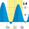Port Clyde tide chart for Thursday, March 14, 2024