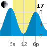 Port Clyde tide chart for Sunday, March 17, 2024