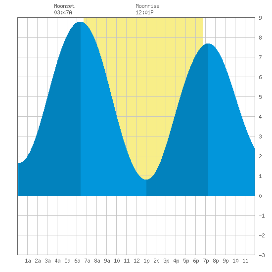 Port Clyde tide chart for Monday, March 18, 2024