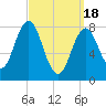 Port Clyde tide chart for Monday, March 18, 2024
