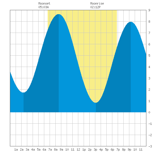 Port Clyde tide chart for Wednesday, March 20, 2024