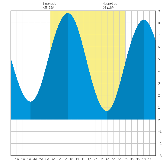 Port Clyde tide chart for Thursday, March 21, 2024