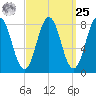 Port Clyde tide chart for Monday, March 25, 2024