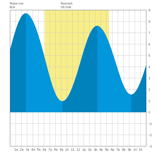 Port Clyde tide chart for Saturday, March 2, 2024