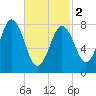 Port Clyde tide chart for Saturday, March 2, 2024