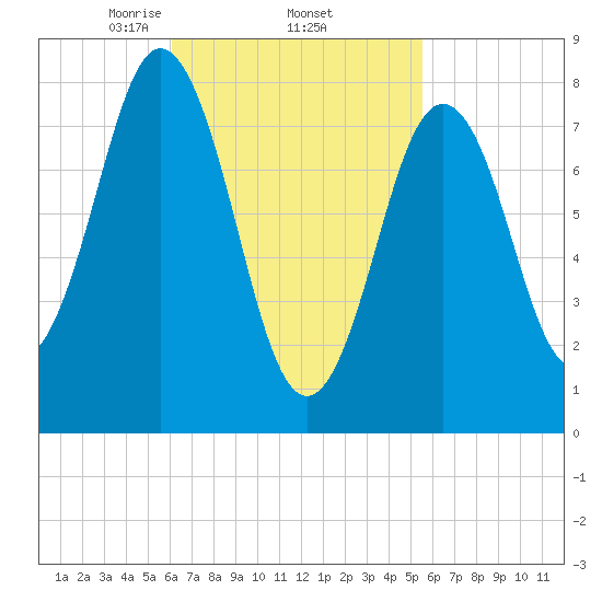 Port Clyde tide chart for Tuesday, March 5, 2024