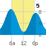 Port Clyde tide chart for Tuesday, March 5, 2024