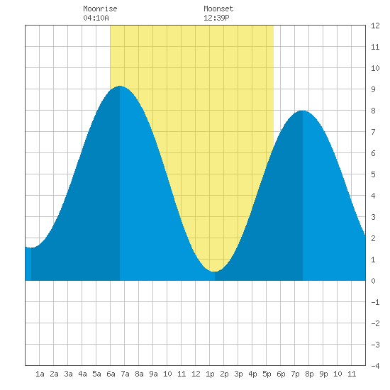Port Clyde tide chart for Wednesday, March 6, 2024