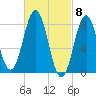 Port Clyde tide chart for Friday, March 8, 2024
