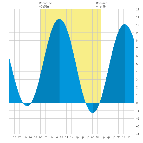 Port Clyde tide chart for Saturday, March 9, 2024