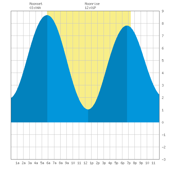 Port Clyde tide chart for Tuesday, April 16, 2024