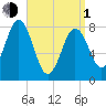 Port Clyde tide chart for Monday, April 1, 2024
