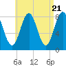 Port Clyde tide chart for Sunday, April 21, 2024