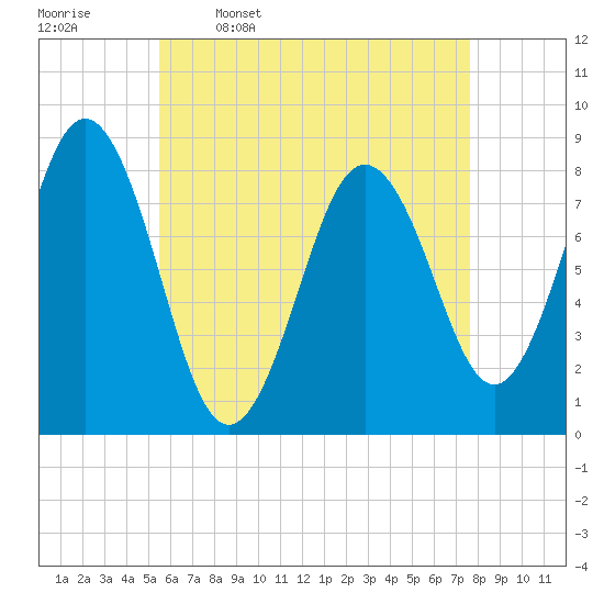 Port Clyde tide chart for Sunday, April 28, 2024