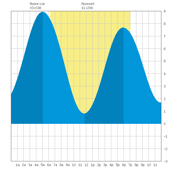 Port Clyde tide chart for Tuesday, April 2, 2024