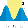 Port Clyde tide chart for Tuesday, April 2, 2024