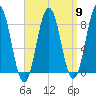Port Clyde tide chart for Tuesday, April 9, 2024