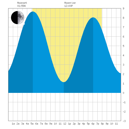 Port Clyde tide chart for Wednesday, May 15, 2024