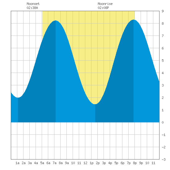 Port Clyde tide chart for Friday, May 17, 2024