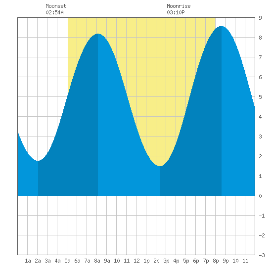 Port Clyde tide chart for Saturday, May 18, 2024