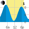 Port Clyde tide chart for Wednesday, May 1, 2024