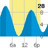 Port Clyde tide chart for Tuesday, May 28, 2024