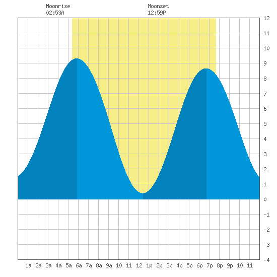 Port Clyde tide chart for Thursday, May 2, 2024