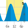 Port Clyde tide chart for Sunday, May 5, 2024