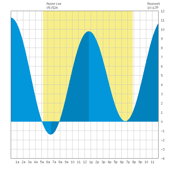 Port Clyde tide chart for Thursday, May 9, 2024