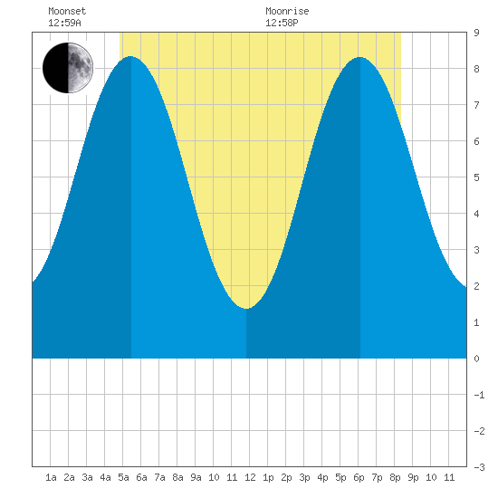 Port Clyde tide chart for Friday, June 14, 2024