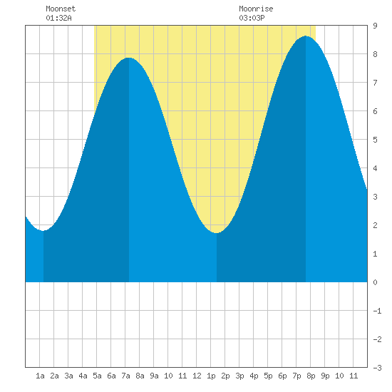 Port Clyde tide chart for Sunday, June 16, 2024