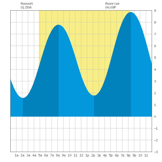 Port Clyde tide chart for Monday, June 17, 2024