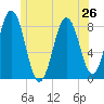 Port Clyde tide chart for Wednesday, June 26, 2024