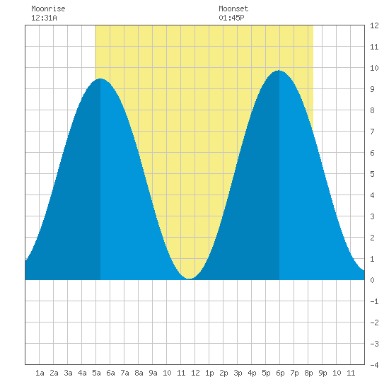 Port Clyde tide chart for Saturday, June 29, 2024