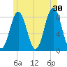 Port Clyde tide chart for Sunday, June 30, 2024