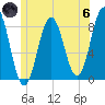 Port Clyde tide chart for Thursday, June 6, 2024