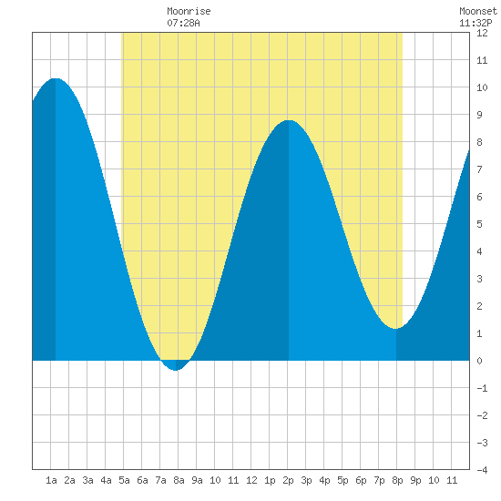 Port Clyde tide chart for Sunday, June 9, 2024