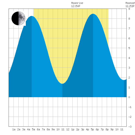Port Clyde tide chart for Saturday, July 13, 2024