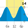 Port Clyde tide chart for Sunday, July 14, 2024