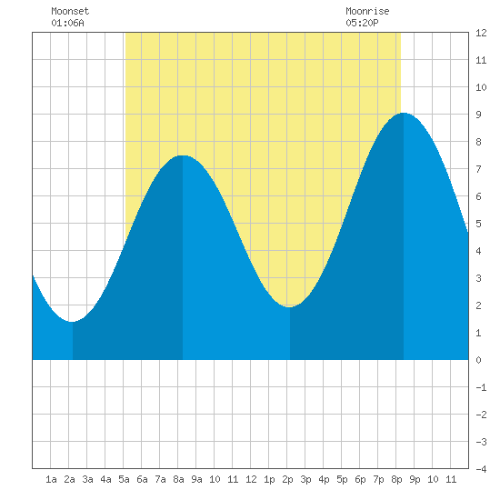Port Clyde tide chart for Wednesday, July 17, 2024