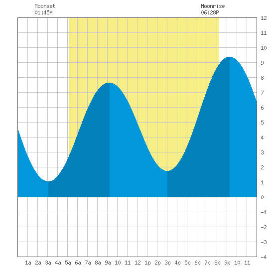Port Clyde tide chart for Thursday, July 18, 2024