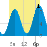 Port Clyde tide chart for Monday, July 1, 2024