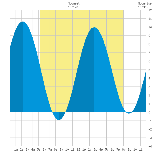 Port Clyde tide chart for Thursday, July 25, 2024