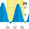 Port Clyde tide chart for Thursday, July 25, 2024