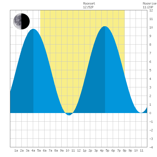 Port Clyde tide chart for Saturday, July 27, 2024